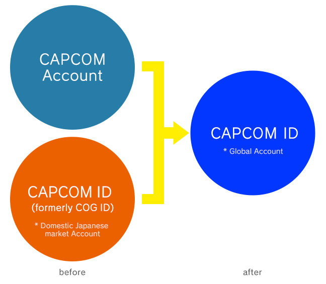 Merging the CAPCOM Account and COG ID