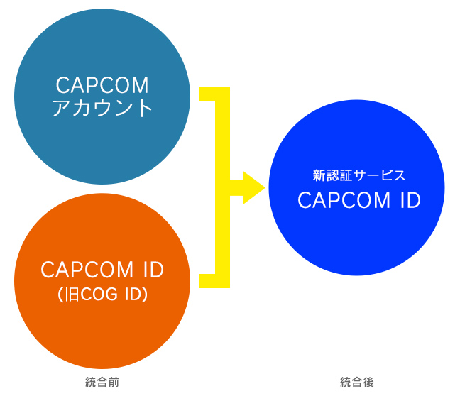 「CAPCOM アカウント」と「CAPCOM ID」のID統合