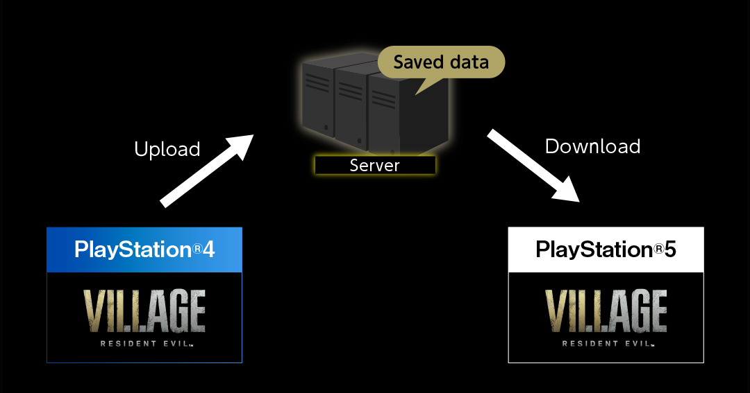 Transferring Saved Data  Resident Evil Village Official Web Manual